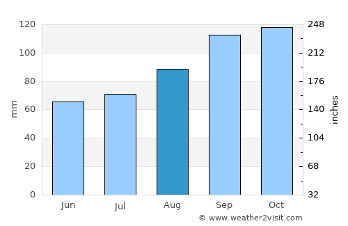 Macroom average rain in August