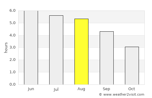 Macroom average rain in August