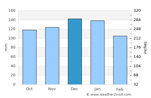 Macroom average rain in December