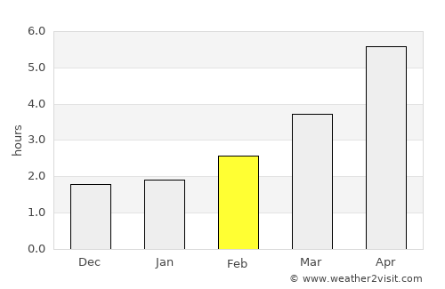 Macroom average rain in February
