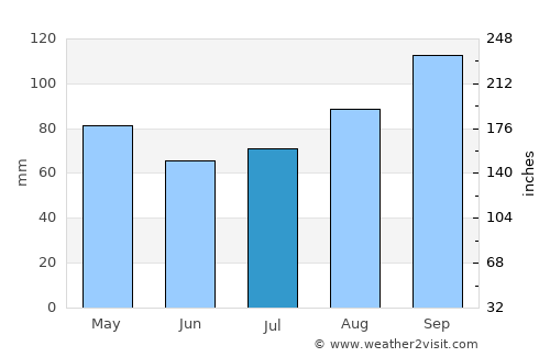 Macroom average rain in July
