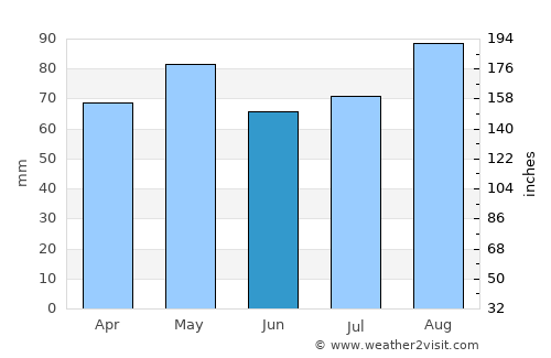 Macroom average rain in June