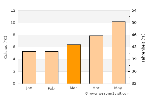 Macroom average temperature in March