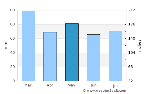 Macroom average rain in May