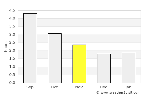 Macroom average rain in November