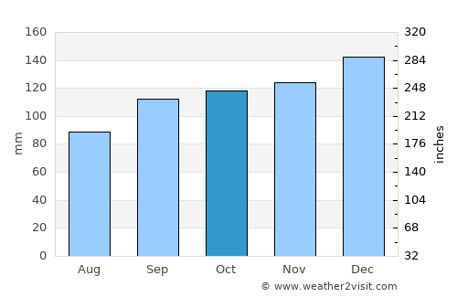 Macroom average rain in October