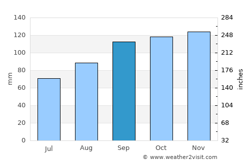 Macroom average rain in September