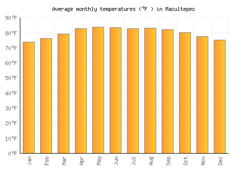 Macultepec average temperature chart (Fahrenheit)