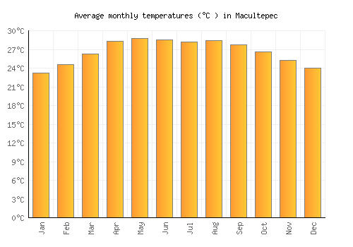 Macultepec average temperature chart (Celsius)