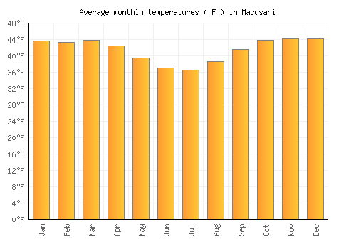 Macusani average temperature chart (Fahrenheit)