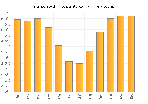 Macusani average temperature chart (Celsius)