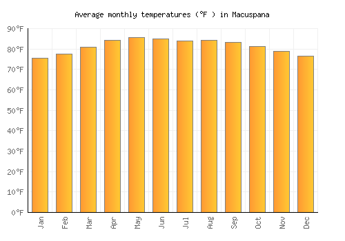 Macuspana average temperature chart (Fahrenheit)
