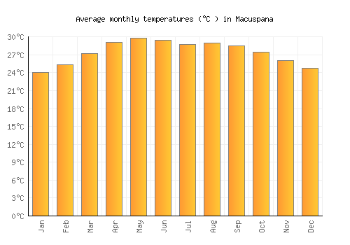 Macuspana average temperature chart (Celsius)
