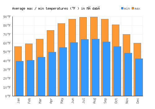 Mādabā average minimum / maximum temperatures (Fahrenheit)
