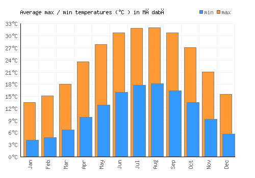 Mādabā average minimum / maximum temperatures (Celsius)
