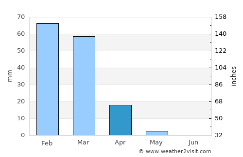 Mādabā average rain in April