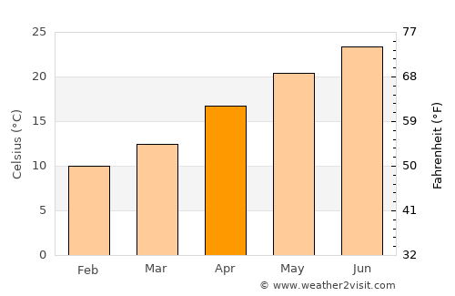Mādabā average temperature in April