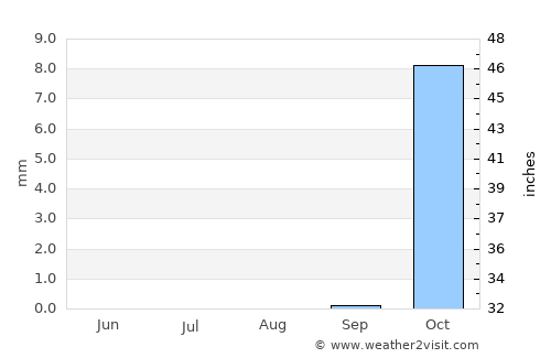 Mādabā average rain in August