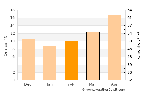 Mādabā average temperature in February
