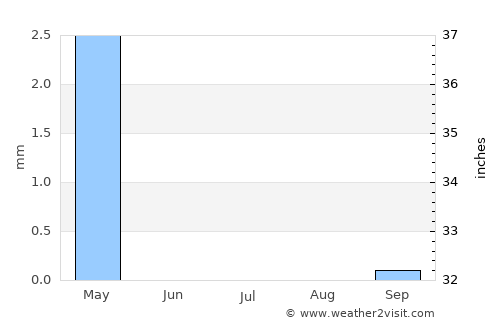 Mādabā average rain in July