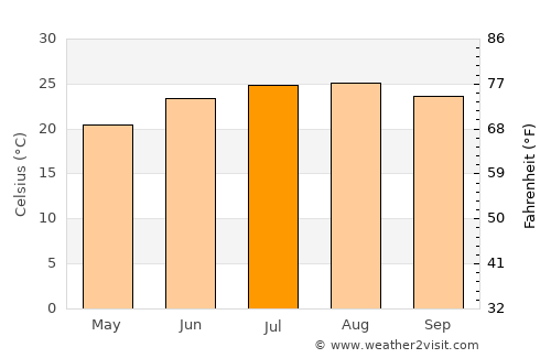 Mādabā average temperature in July