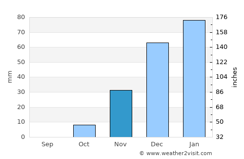 Mādabā average rain in November