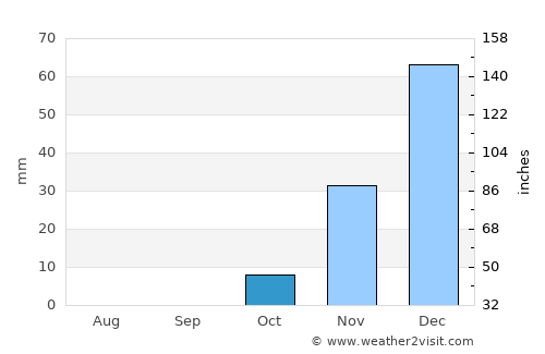 Mādabā average rain in October