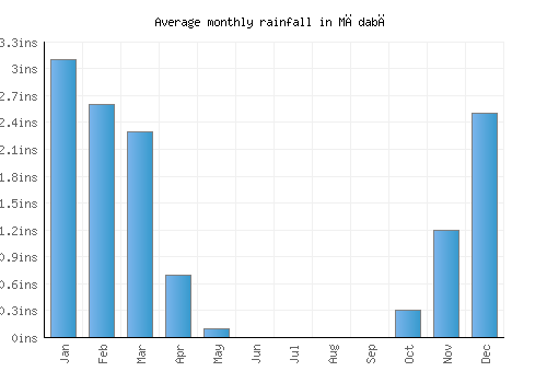 Mādabā monthly rainfall chart (inches)