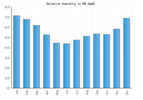 Mādabā relative humidity averages