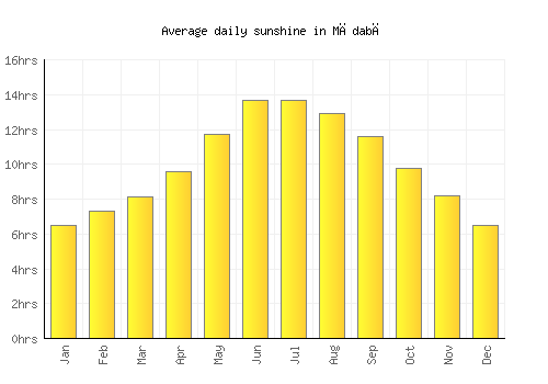 Mādabā average daily sunshine chart