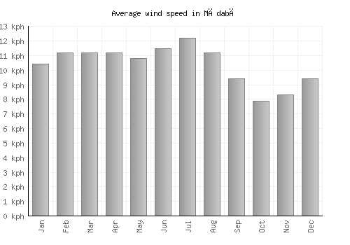 Mādabā average winspeed by month (km/h)