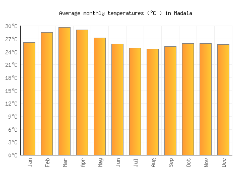 Madala average temperature chart (Celsius)