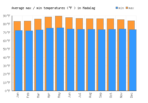 Madalag average minimum / maximum temperatures (Fahrenheit)
