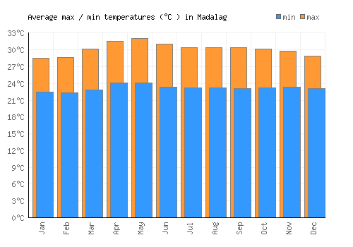 Madalag average minimum / maximum temperatures (Celsius)