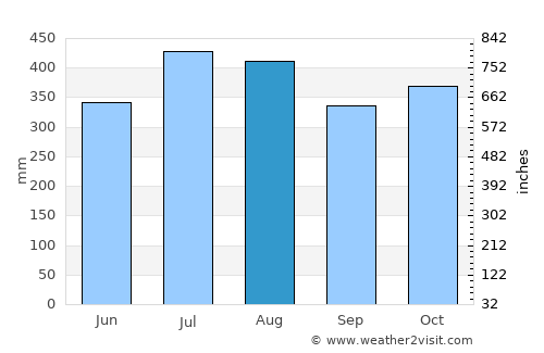 Madalag average rain in August