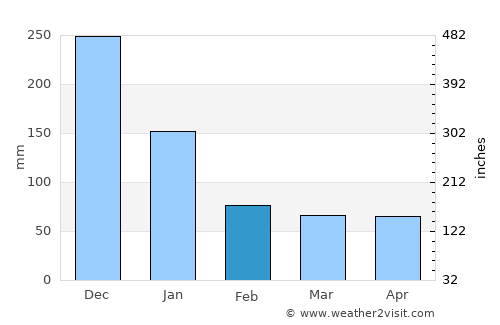 Madalag average rain in February