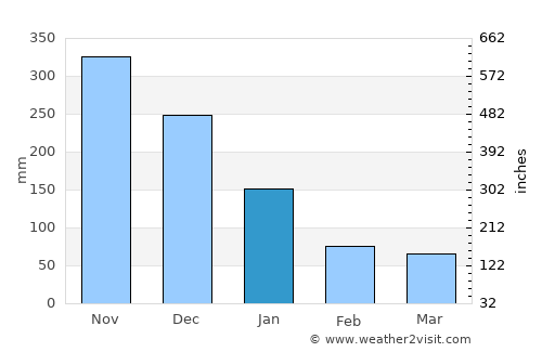 Madalag average rain in January