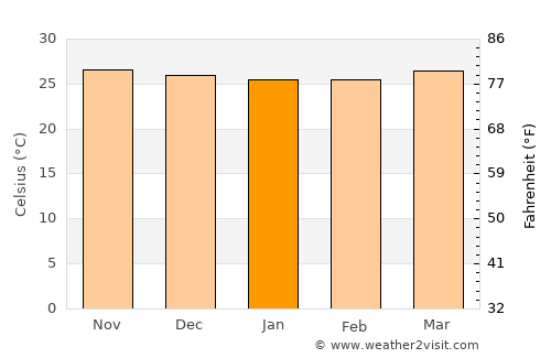 Madalag average temperature in January