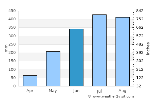 Madalag average rain in June