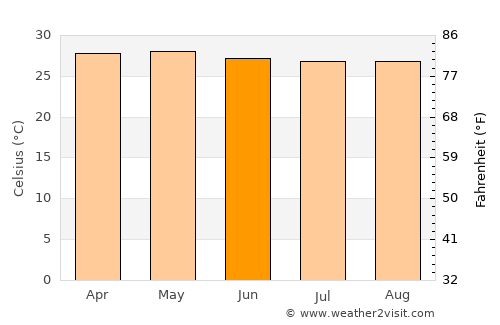 Madalag average temperature in June