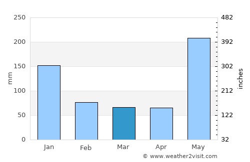 Madalag average rain in March