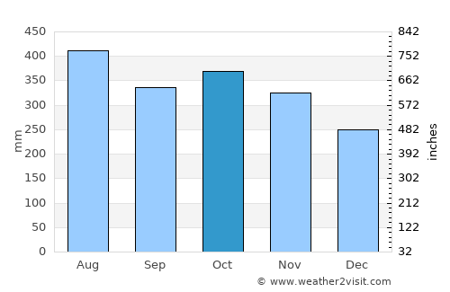 Madalag average rain in October