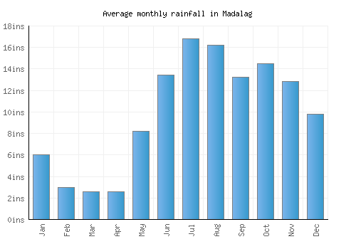 Madalag monthly rainfall chart (inches)