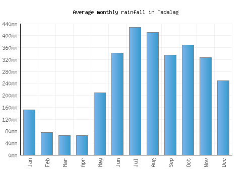 Madalag monthly rainfall chart (mm)