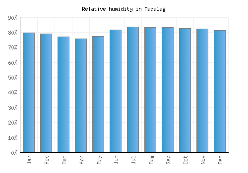 Madalag relative humidity averages