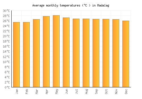 Madalag average temperature chart (Celsius)