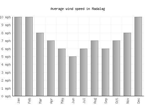 Madalag average winspeed by month (mph)