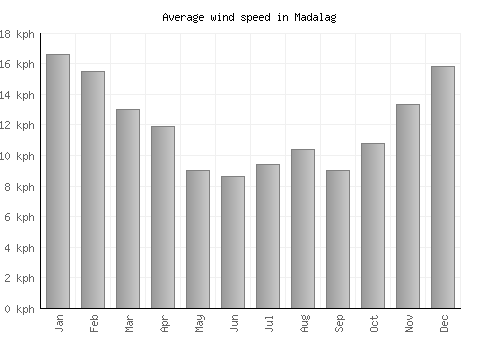 Madalag average winspeed by month (km/h)