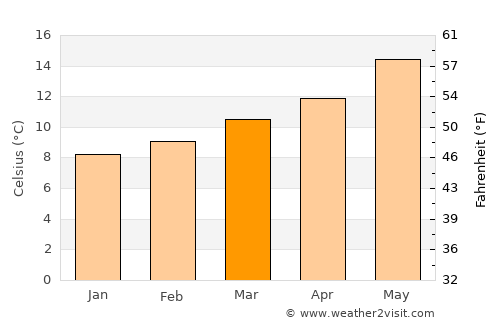 Madalena average temperature in March
