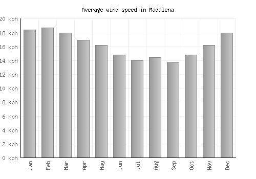 Madalena average winspeed by month (km/h)